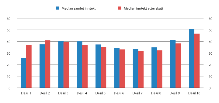 Figur 4.6 Realvekst i median samlet inntekt før og etter skatt fra 2006 til 2016 for personer som er 62 år eller eldre fordelt på desiler. Prosent