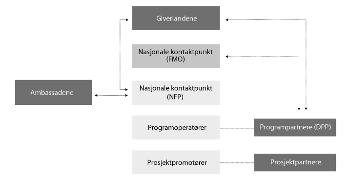 Figur 11.1 Organisasjoner involvert i forvaltningen av EØS-midlene
