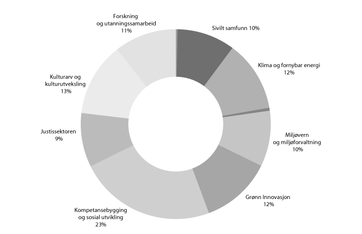 Figur 11.2 Viser fordelingen av EØS-midler per sektor. Sammenlignet med fordelingen for perioden 2004–2009, har støtten til klima og miljø økt betydelig, og er det største innsatsområdet. Støtten til kulturarv er redusert.