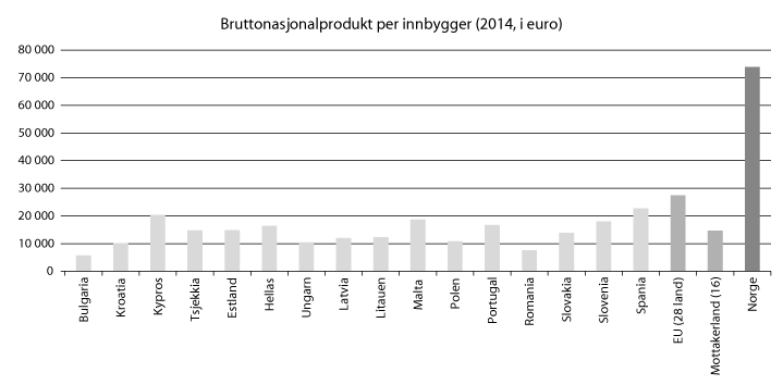 Figur 11.3 Viser bruttonasjonalprodukt per innbygger i 2014 i mottakerlandene i euro