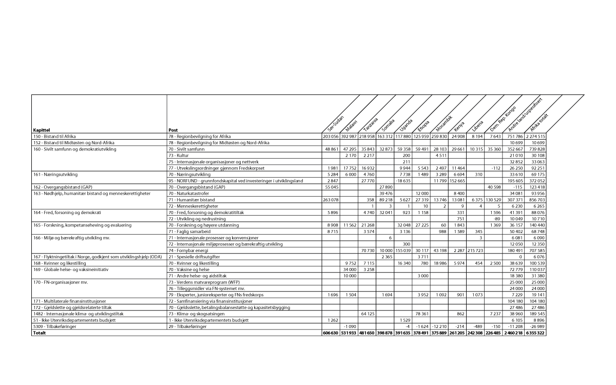 Figur 2.2 Bilateral bistand til største mottakerland i Asia etter kapittel og post, 20141 (NOK 1000)