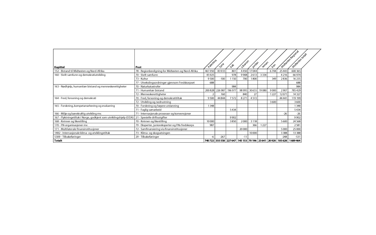 Figur 2.3 Bilateral bistand til Midtøsten etter kapittel og post, 20141 (NOK 1000)