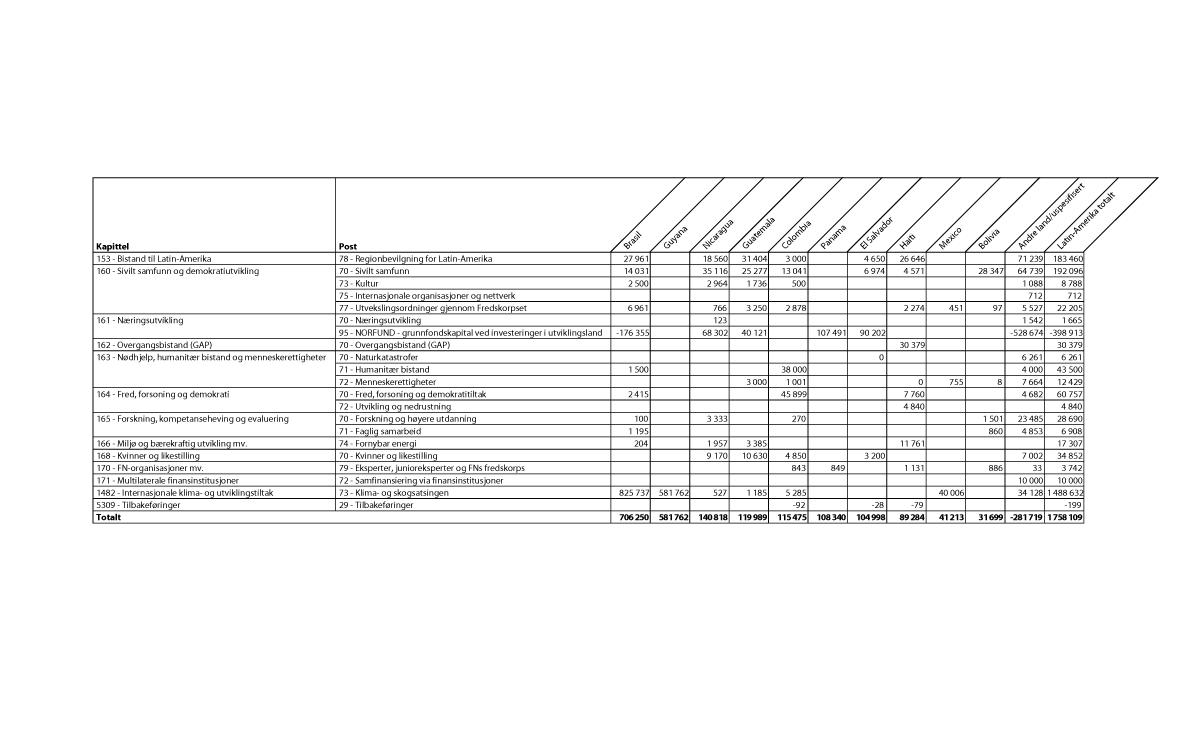 Figur 2.4 Bilateral bistand til største mottakerland i Latin-Amerika etter kapittel og post, 20141 (NOK 1000)