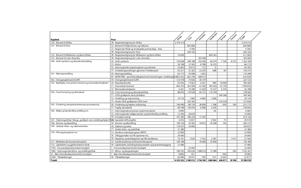 Figur 2.5 Bilateral bistand til hovedregionene fordelt på kapittel og post, 20141 (NOK 1000)