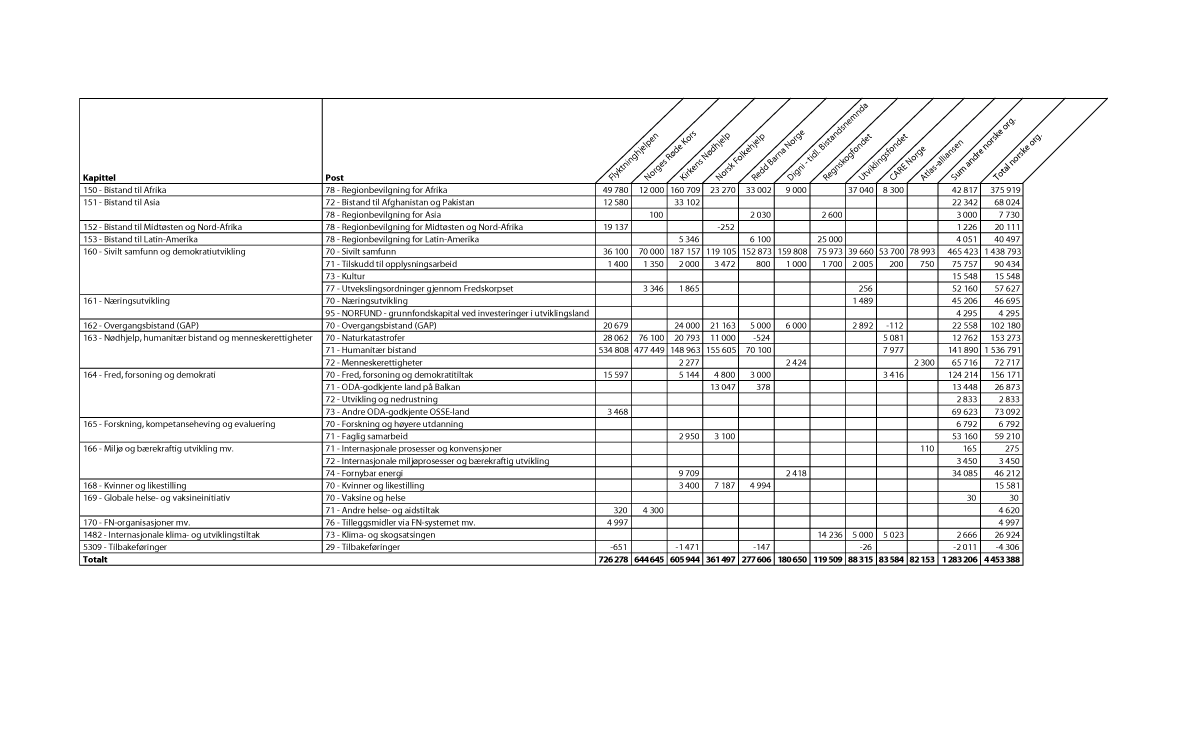 Figur 2.1 Bilateral bistand til største mottakerland i Afrika fordelt på kapittel og post, 20141 (NOK 1000)