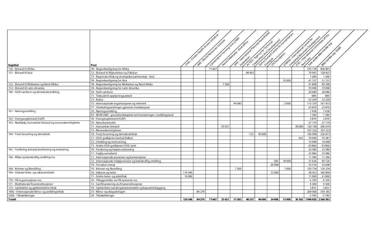 Figur 4.1 Bistand forvaltet av ikke-norske ikke-statlige organisasjoner/stiftelser1 fordelt på kapittel og post, 20142 (NOK 1000)