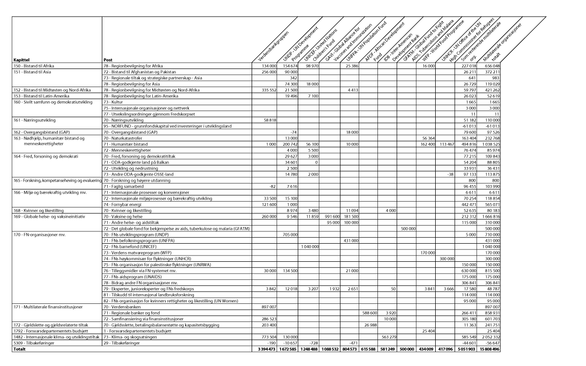 Figur 5.1 Bistand gjennom multilaterale organisasjoner fordelt på kapittel og post, 20141 (NOK 1000).