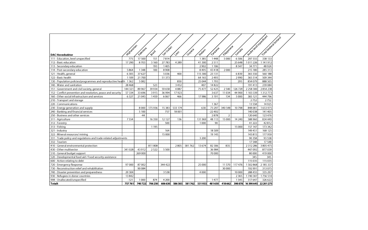 Figur 6.1 Største mottakerland av bilateral bistand fordelt på sektorer, 20141 (NOK 1000)