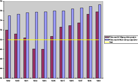 Figur 6-1 Andelen kvinnelige uførepensjonister, og andelen kvinner med nytilgang til uførepensjon 1989-1999. Prosent