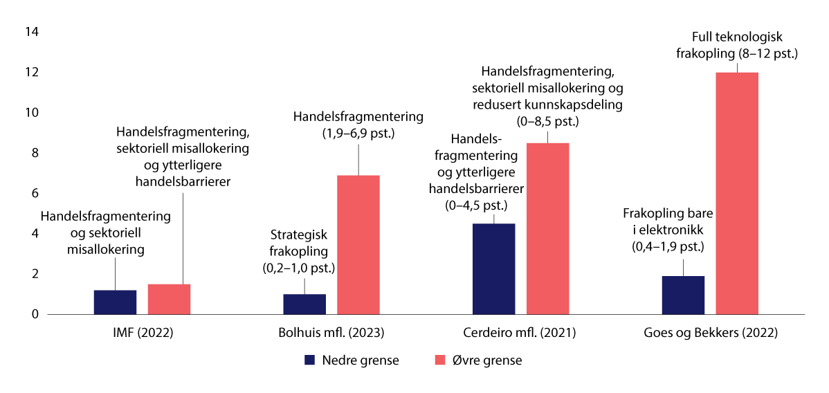 Figur 6.3 Anslag på langsiktig BNP-tap som følge av redusert global handel