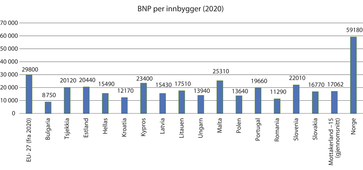 Figur 7.1 Bruttonasjonalprodukt per innbygger i 2020 for de 15 mottakerlandene, EU-gjennomsnitt og Norge i euro.