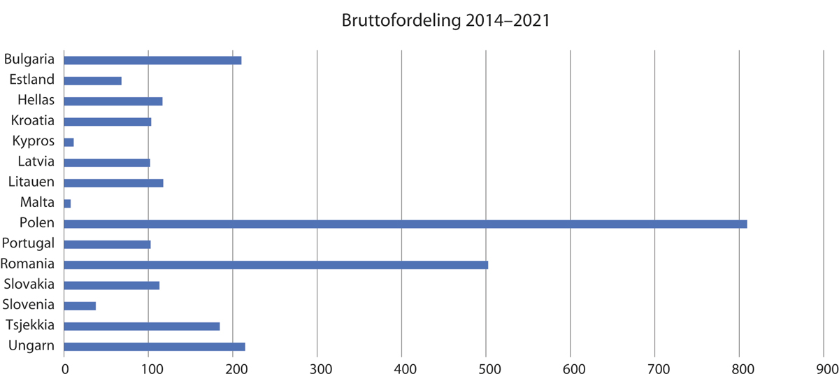 Figur 7.2 Fordeling av midler i mill. euro per mottakerland for 2014 – 2021-ordningene.