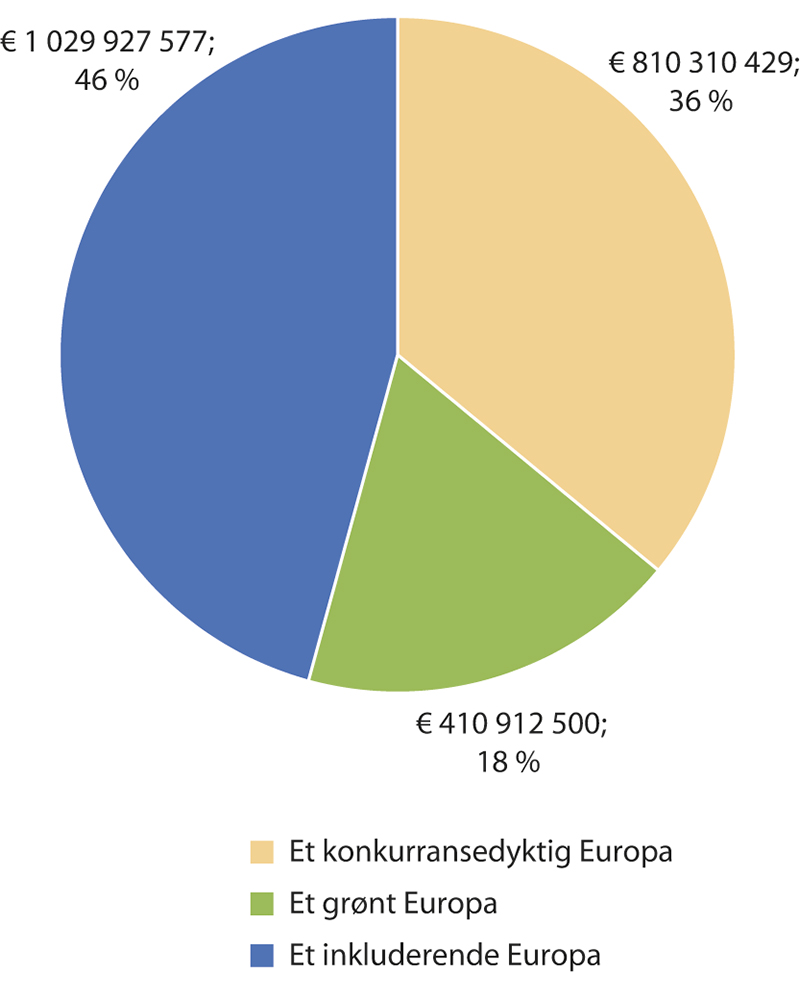 Figur 7.3 Fordeling av midler delt inn i et grønt, et konkurransedyktig og et inkluderende Europa