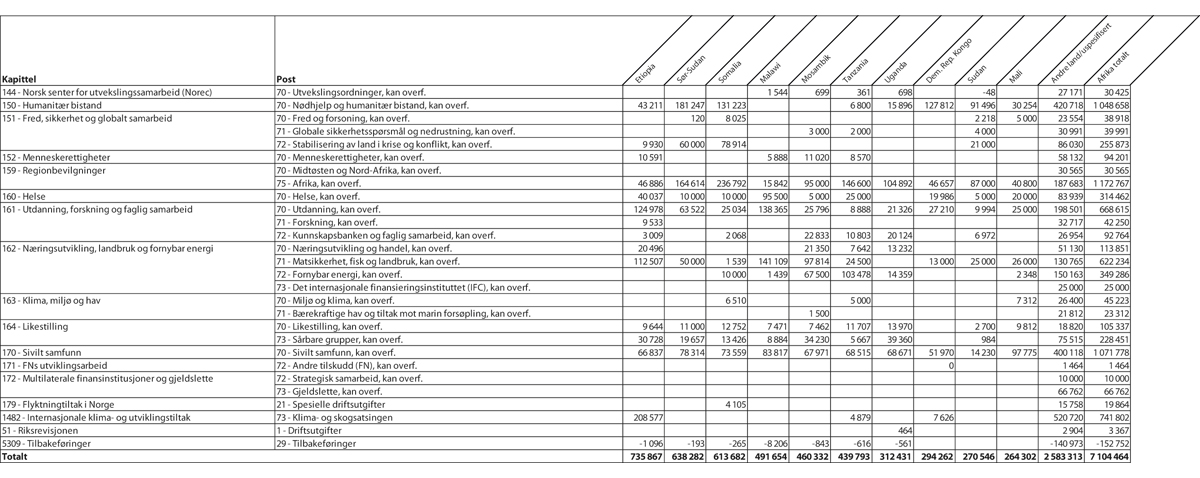 Figur 1.1 Øremerket bistand1 til største mottakerland i Afrika fordelt på kapittel og post, 20202 (i 1000 kr)