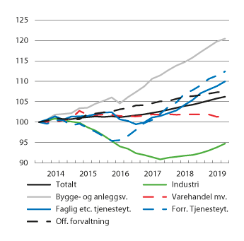 Figur 3.1 Sysselsettingsutvikling i utvalgte næringer. Sesongjusterte kvartalstall. Indeks 3. kvartal 2013=100