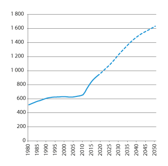 Figur 3.10 Utviklingen i antall alderspensjonister i folketrygden, middelbestand. Tusen. Historiske tall 1980–2018. Framskrivinger 2019–2050