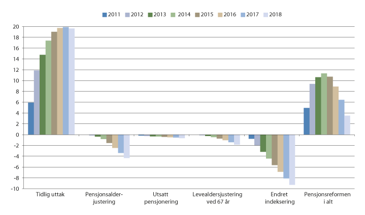 Figur 3.11 Utgiftsvirkning av pensjonsreformen målt i fast G. mrd. 2018-kroner (G = 95 800 kroner)