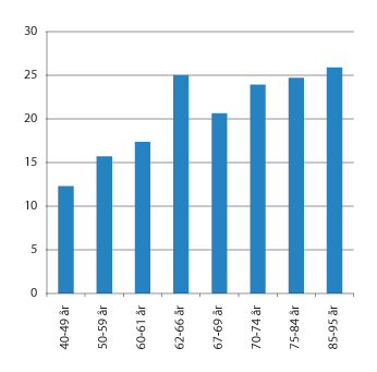 Figur 3.12 Realvekst i median samlet inntekt etter skatt. Pst. 2007–2017