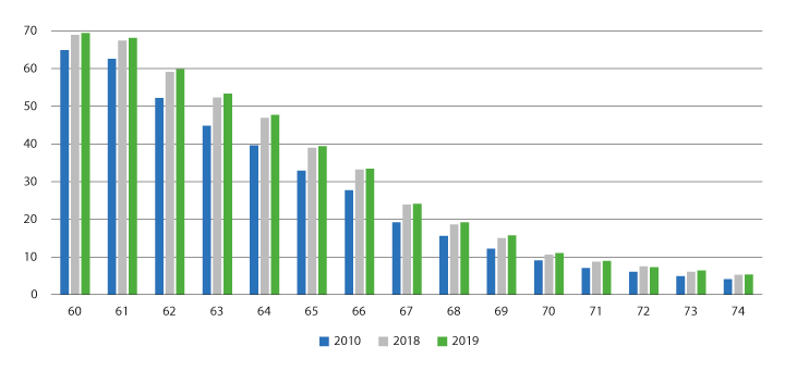 Figur 3.13 Lønnstakere etter alder. Pst. av befolkningen i samme aldersgruppe. Bosatte 60–74 år. 2. kvartal 2010–2019