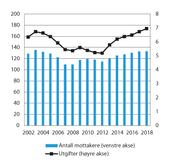 Figur 3.14 Utgifter til økonomisk sosialhjelp og antall stønadsmottakere gjennom hele året. Antall i tusen. Utgifter i mrd. i faste 2018-kroner. 2002–20181