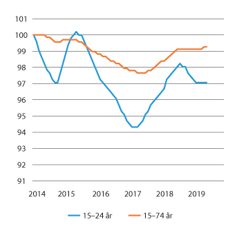Figur 3.2 Sysselsatte i pst. av befolkningen 15–74 år og 15–24 år. Indeks. Januar 2014 = 100. Sesongkorrigerte månedstall