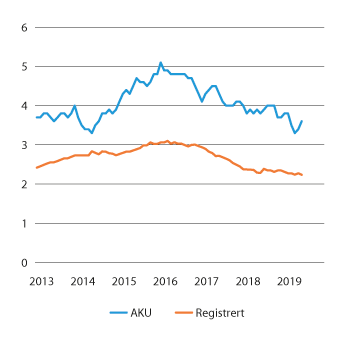 Figur 3.3 Arbeidsledighet i pst. av arbeidsstyrken. Arbeidskraftundersøkelsen (AKU) og registrert ledighet. Sesongkorrigerte månedstall