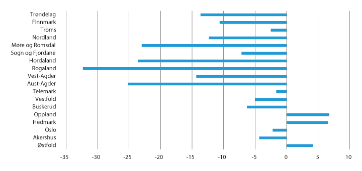 Figur 3.4 Registrert ledighet i fylkene. Endring januar 2018-juli 2019. Sesong- og bruddjusterte månedstall. Pst.