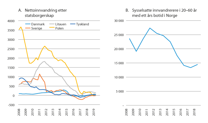 Figur 3.5 Nettoinnvandring etter statsborgerskap. Utvalgte EØS-land, 4 kvartalers glidende gjennomsnitt. Sysselsatte innvandrere med under ett års botid i Norge (per november)