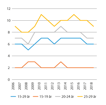 Figur 3.6 Utviklingen i NEET-raten. Unge i alderen 15–29 år som ikke er i jobb, utdanning eller annen opplæring. Pst. av alle i aldersgruppen