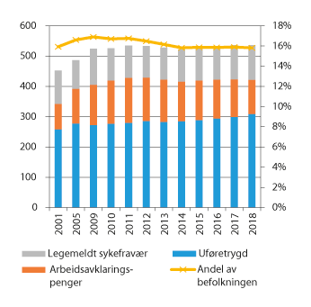 Figur 3.7 Estimat på antall tapte årsverk knyttet til mottak av helserelaterte ytelser1 (venstre akse) og som andel av befolkningen 18–66 år (høyre akse). Antall i tusen. Andel i pst. Årsgjennomsnitt 2001, 2005, 2009–2018