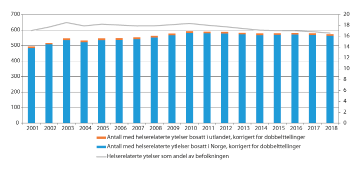 Figur 3.8 Antall mottakere av helserelaterte trygdeytelser 18–66 år (venstre akse) og mottakere som andel av befolkningen 18–66 år (høyre akse), korrigert for at man kan motta mer enn en ytelse samtidig. Antall i tusen. Andel i pst. Tall ved utgangen av året 2...