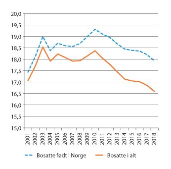Figur 3.9 Mottakere av helserelaterte ytelser som andel av befolkningen i alderen 18–66 år. Bosatte personer født i Norge og alle bosatte. 2001–2018. Pst.