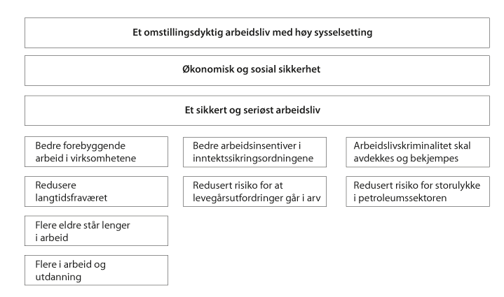 Figur 6.1 Arbeids- og sosialdepartementets mål for sektoren