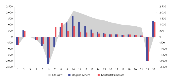 Figur 5.1 Illustrasjon av skatteeffekter fra leting til utbygging og produksjon. Kontantstrøm før og etter skatt per år i prosjektperioden. Mill. kroner. Løpende priser