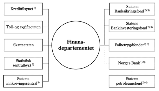 Figur 1.1 Institusjoner på Finansdepartementets område
i 2001