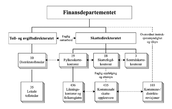 Figur 10.1 Organisering av skatte- og avgiftsadministrasjonen pr. 1. januar
2001: