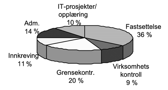 Figur 10.3 Ressursforbruk fordelt på funksjonsområder