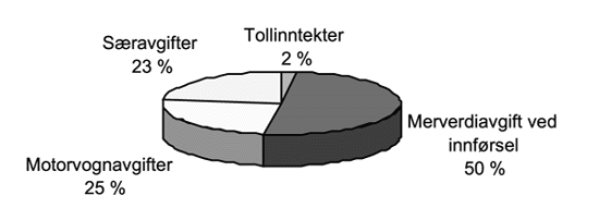 Figur 10.4 Fordeling av inntekter i 1999