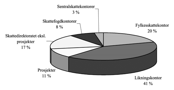 Figur 10.5 Forbruk fordelt på budsjettområder