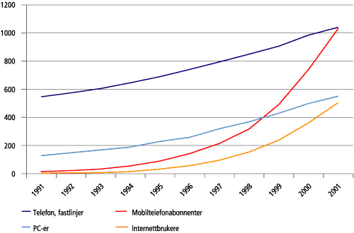 Figur 2.2 Telekommunikasjonenes tiår 1991-2001