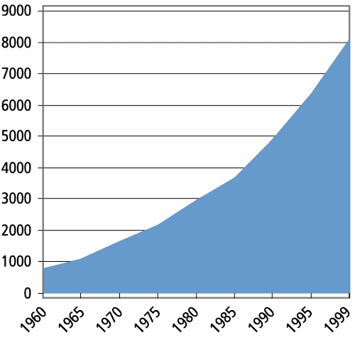 Figur 2.3 Verdens samlede eksport av varer og tjenester 1960-1999