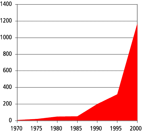 Figur 2.6 Vekst i utenlandske direkte investeringer 1970-2000