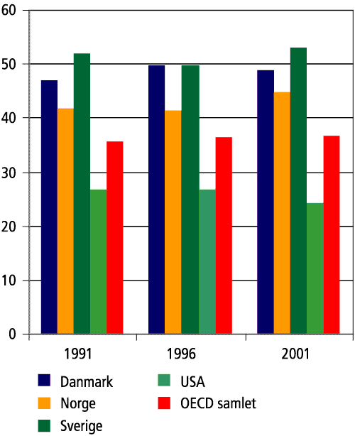 Figur 5.1 Skatter og avgifter i utvalgte OECD-land