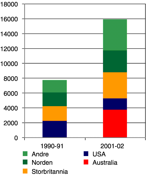 Figur 5.4 Norske studenter i utlandet, 1990-91 og 2001-02