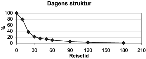 Figur 13.1 Dagens domstolstruktur: Fordeling av reisetid i minutter – landet
sett under ett
