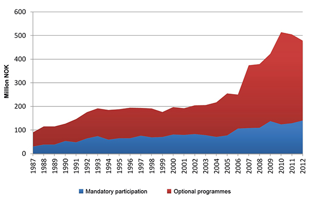Figure 5.2 Norwegian participation in ESA programmes