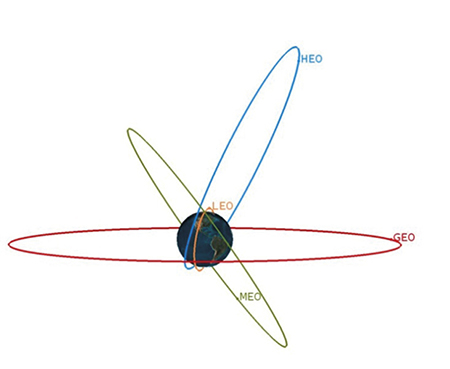 Figur 4.4 Illustrasjon av ulike satellittbaner