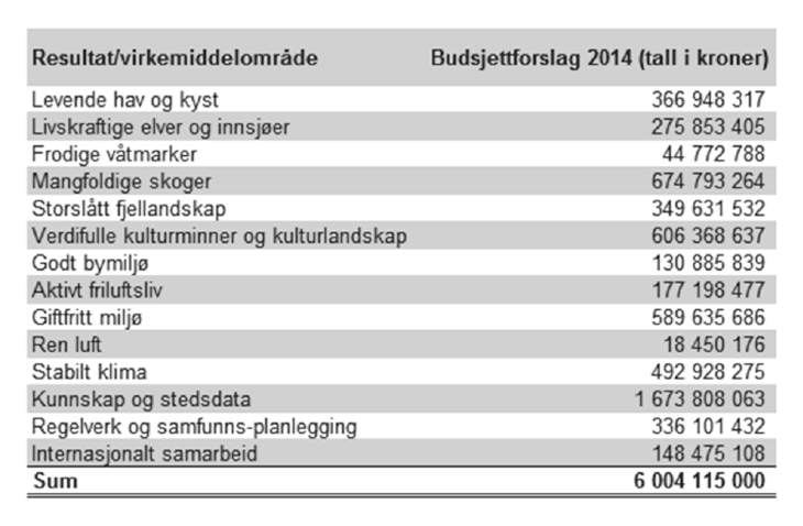 Figur 8.2 Budsjett fordelt på resultat- og verkemiddelområde