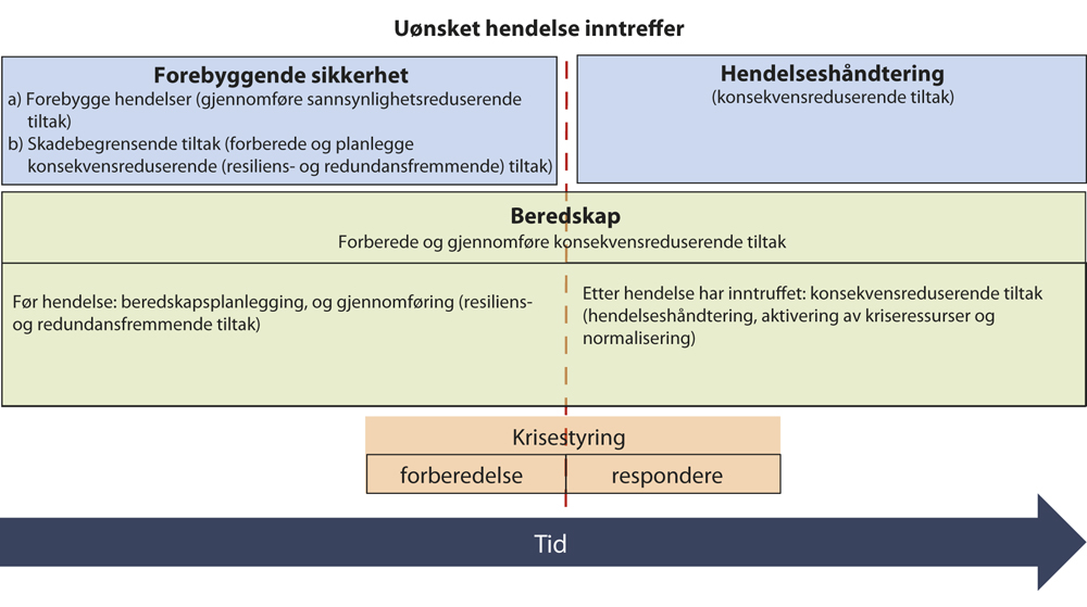 Figur 3.1 Samfunnssikkerhet og beredskap.