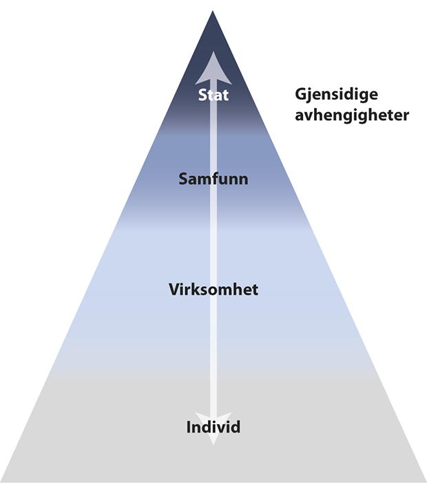 Figur 3.2 Nivåer av sikkerhet.